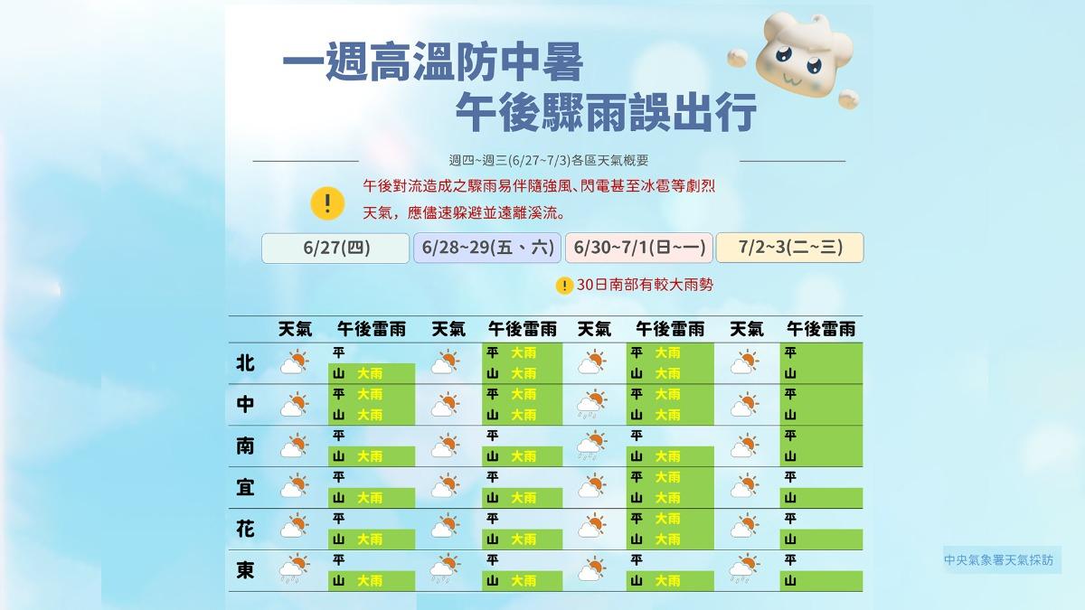 未來一週午後大雨謹慎外出。(圖/中央氣象署)