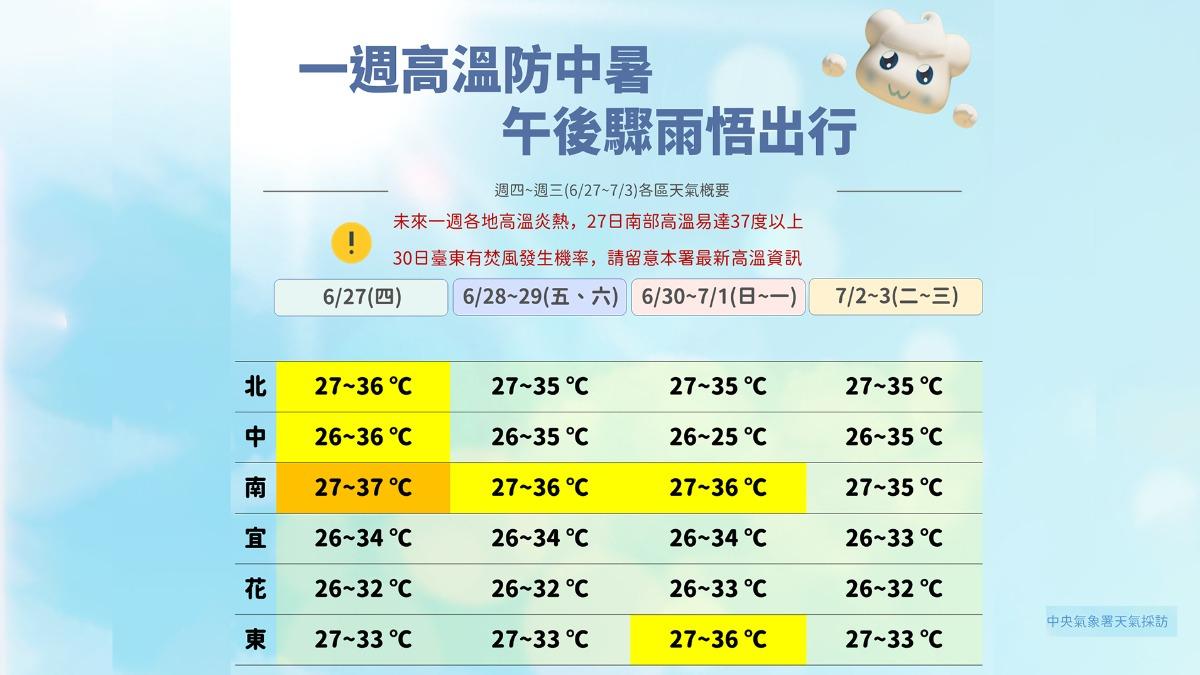 未來一週高溫慎防熱傷害。(圖/中央氣象署)