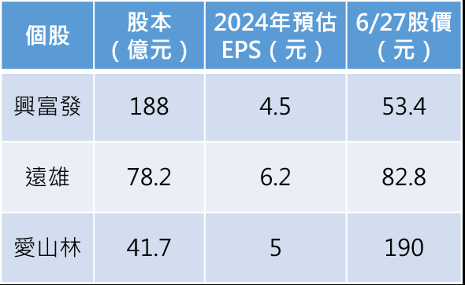 資料來源：記者整理