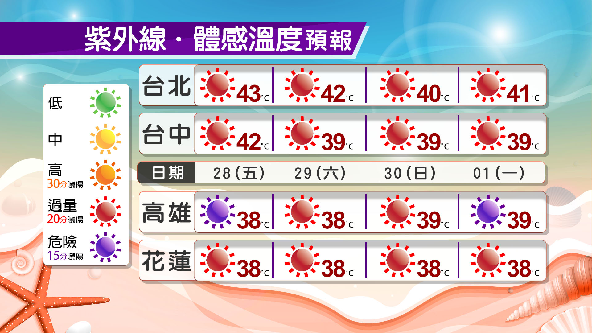 體感溫度恐飆43度。 (圖/TVBS)