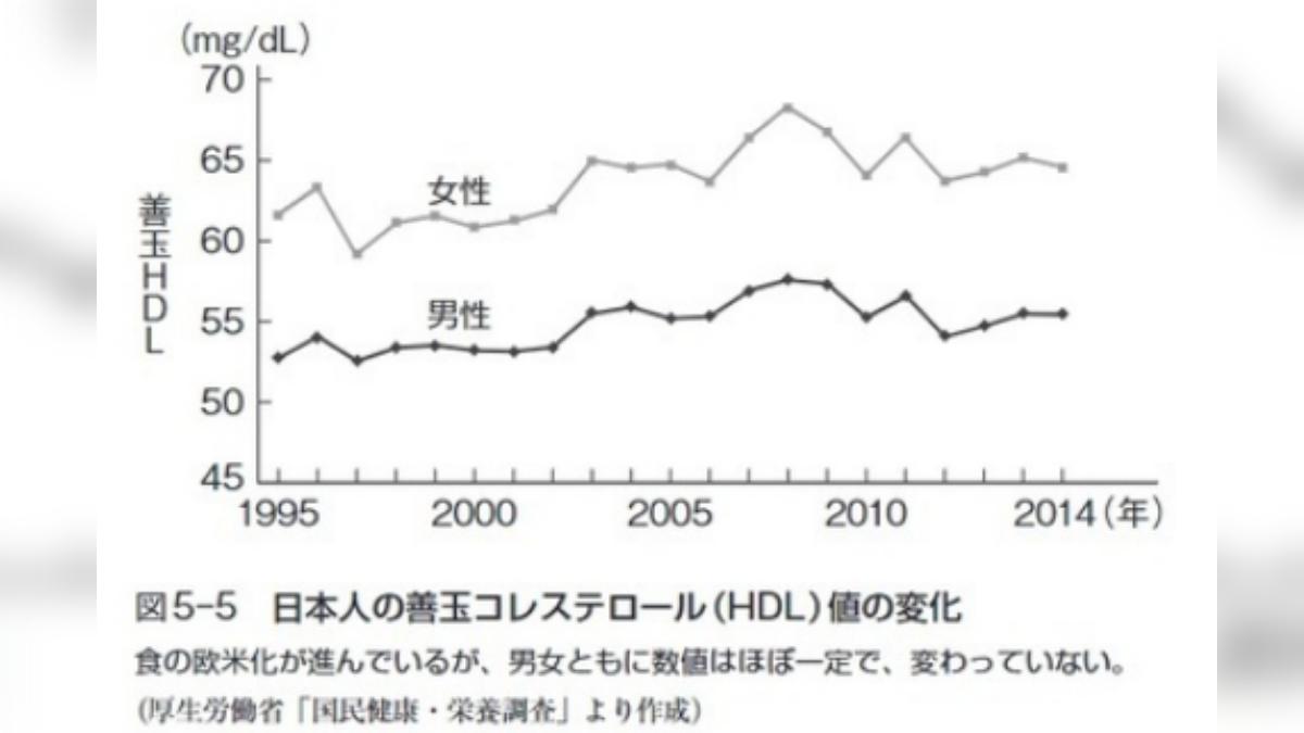 隨著時間推移,日本人HDL含量的變化圖表