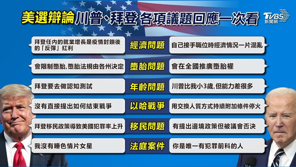 美選辯論/七成選民最在乎經濟 川普、拜登舌戰議題一次看