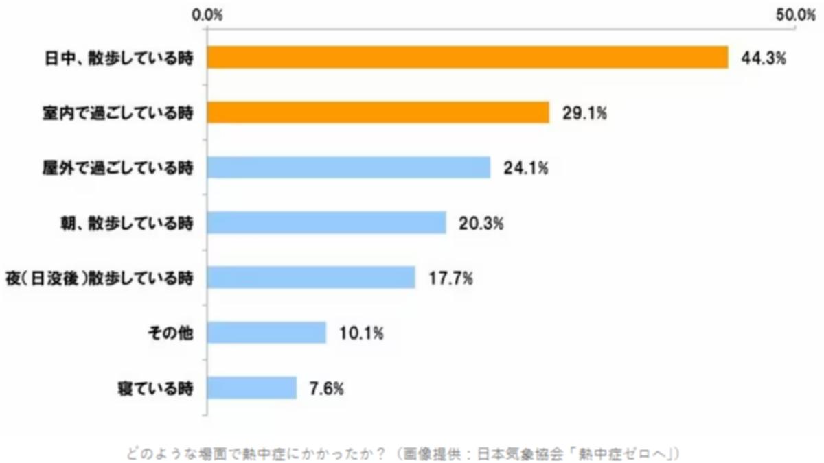 有哪些情況最容易中暑？第一名：太陽正烈時散步中暑、第二名：待在室內的時候（圖／富士新聞網）