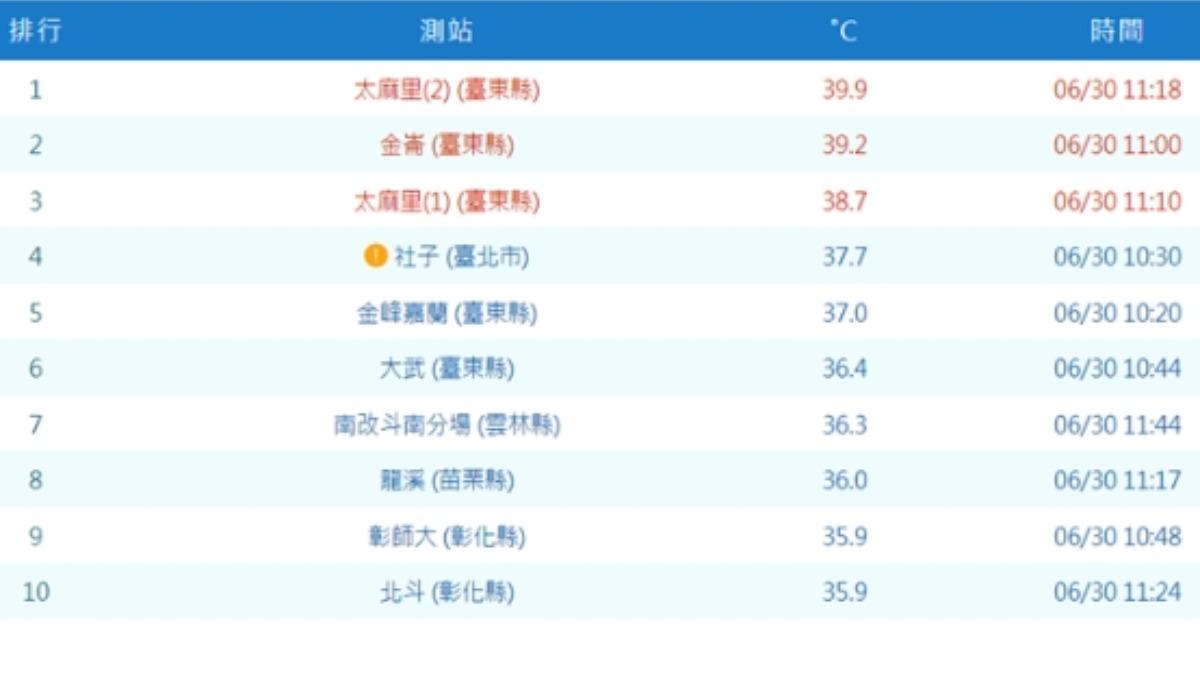 今(30)日中午11時18分台東縣太麻里已經出現39.9度高溫。(圖/翻攝自中央氣象署官網)