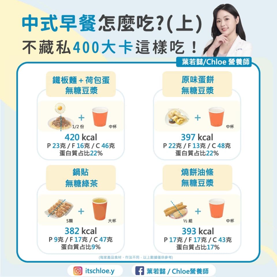 中式早餐搭配熱量圖。(圖/翻攝自葉若懿/Chloe營養師臉書)