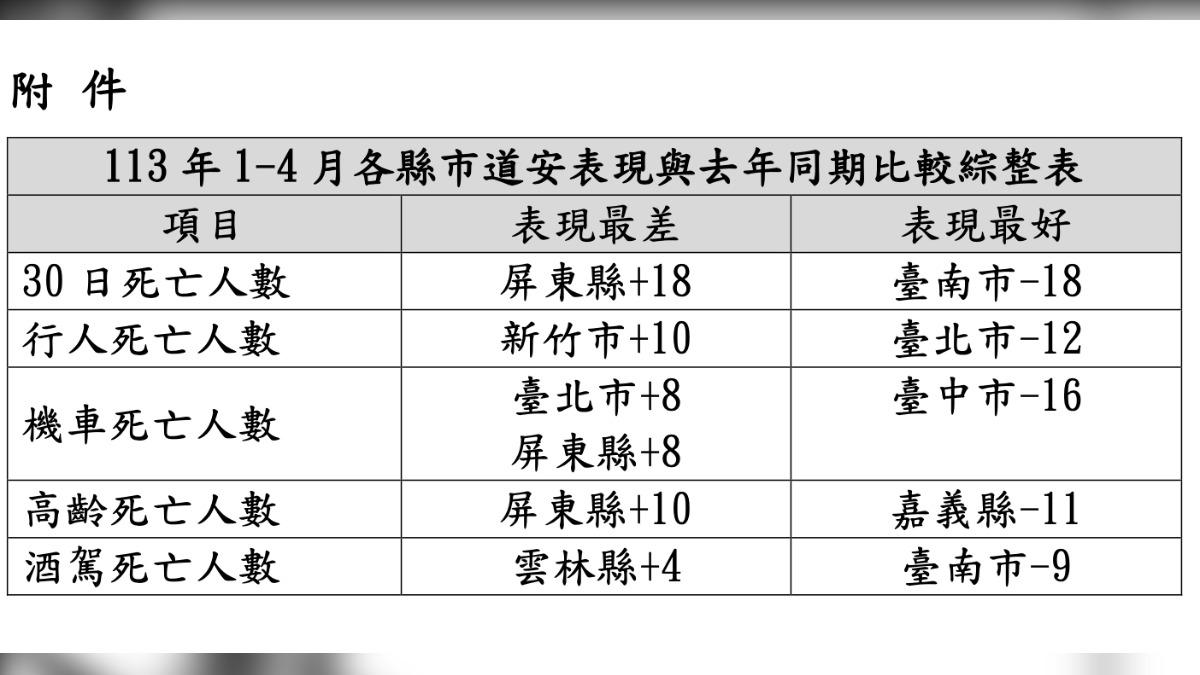 縣市道安成效。(圖/交通部提供)