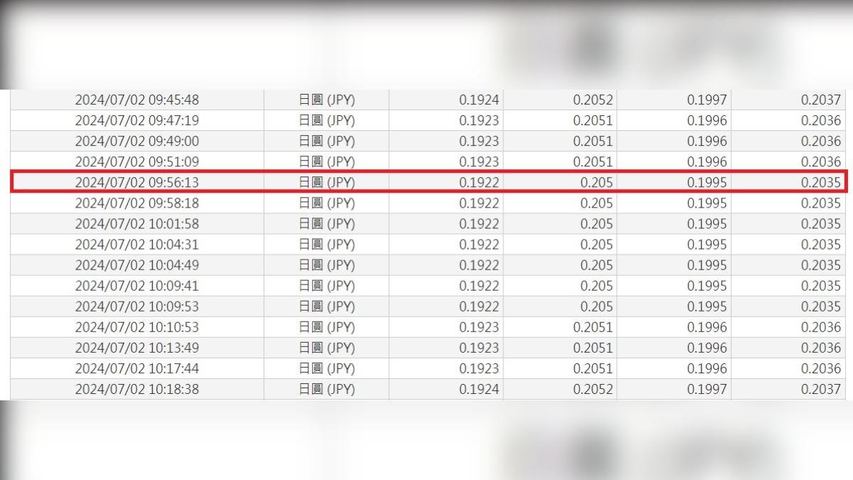 台灣銀行2日上午9時56分出現「0.2050」的驚人價格、再創新低。（圖／翻攝自台灣銀行）