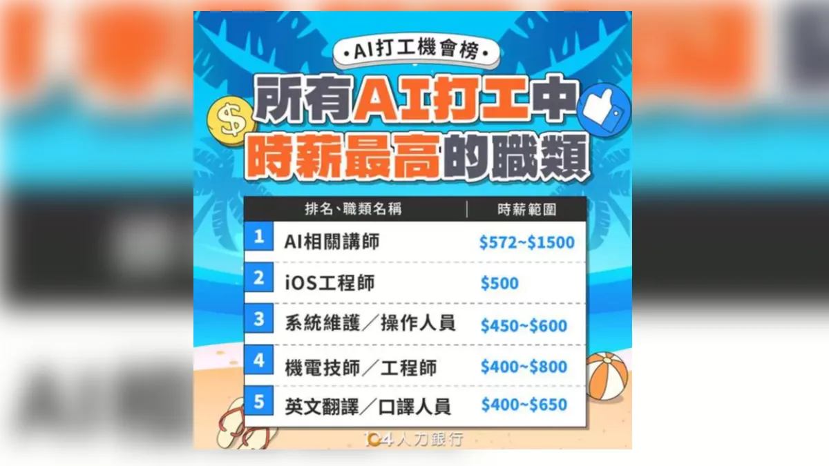 AI吹進打工市場!最高時薪上看1500 文組也有機會
