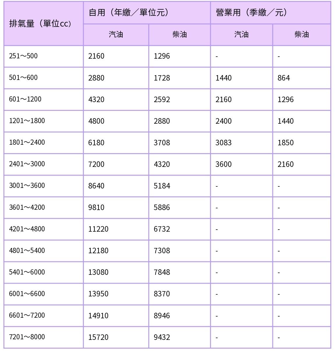 燃料稅-汽車燃料稅-燃料稅級距-燃料稅計算