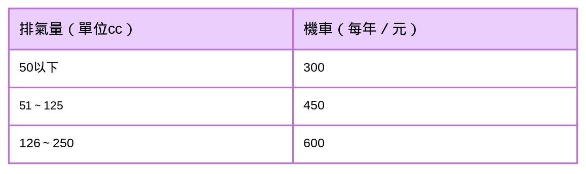 燃料稅-機車燃料稅-燃料稅級距-燃料稅計算