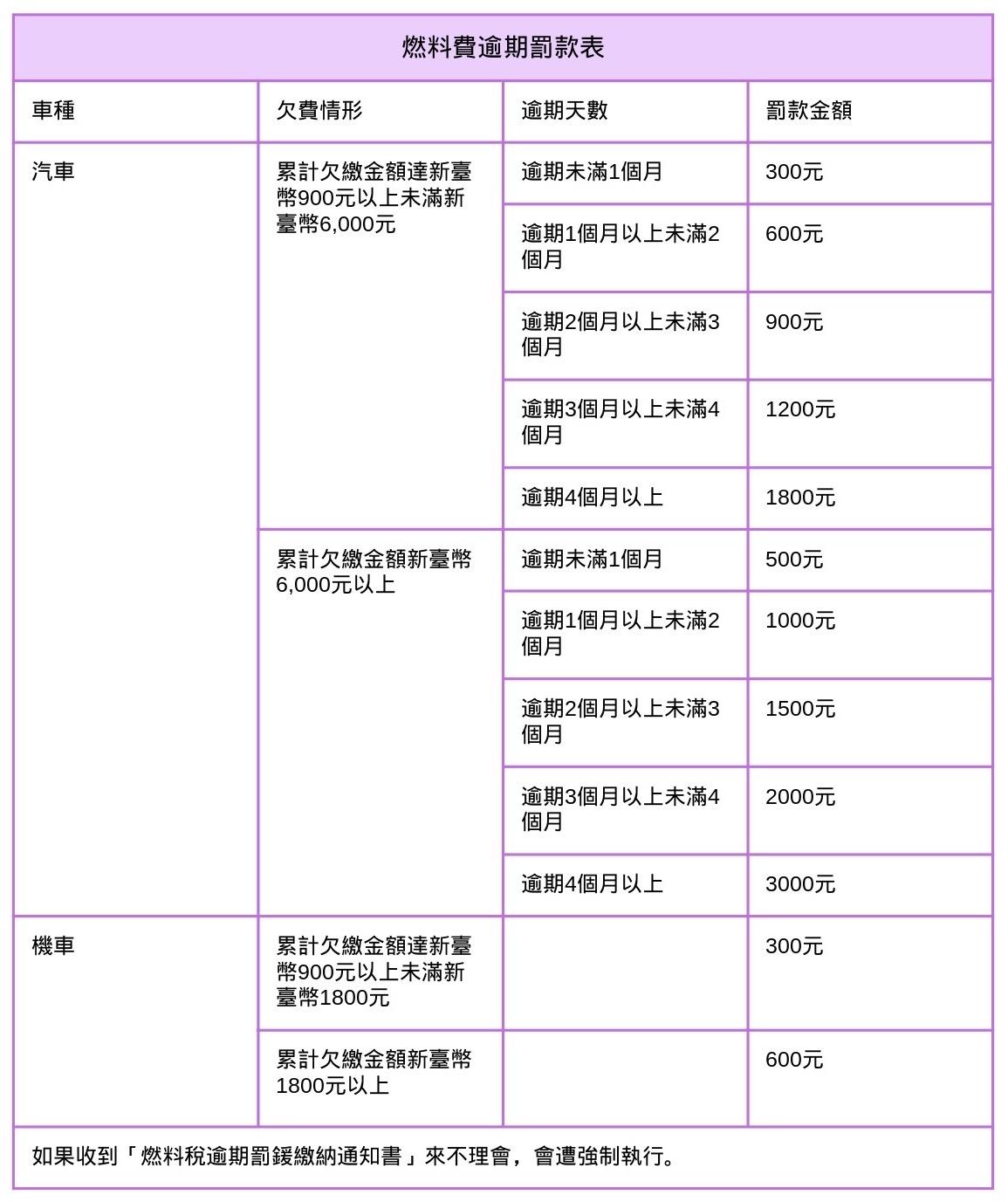 燃料稅-汽車燃料稅-機車燃料稅-燃料稅逾期