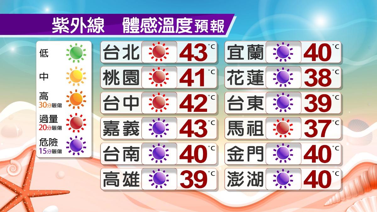 紫外線、體感溫度預報。(圖/TVBS)