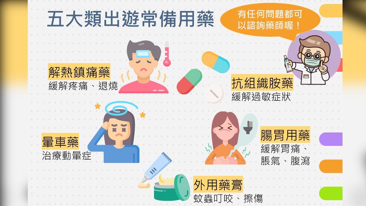 暑假出國「5類常備用藥」一次看　國外買藥入境有限額