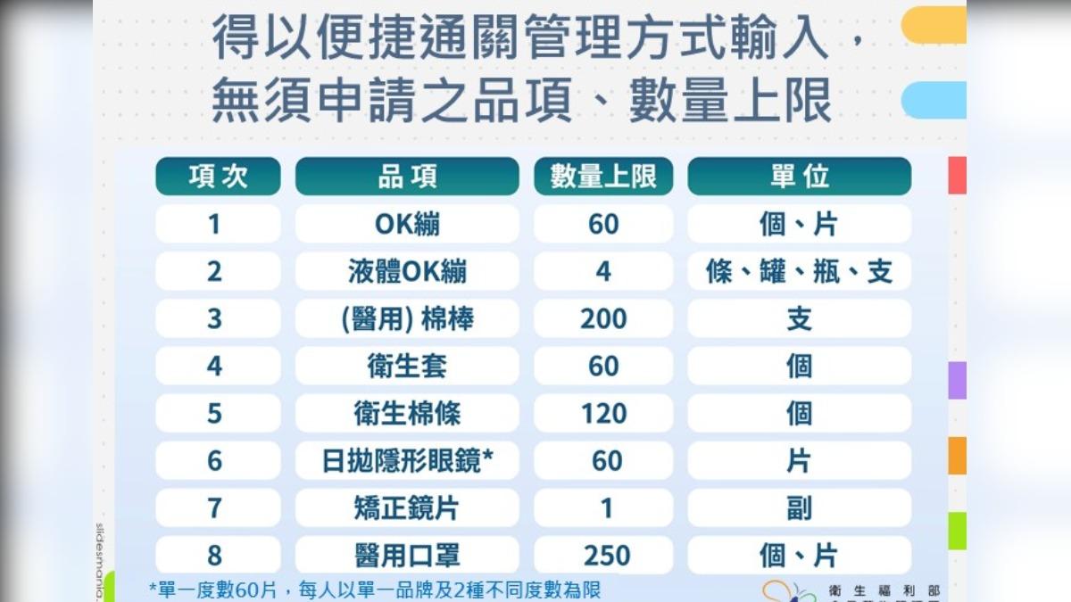 國外藥妝採買注意!OK蹦、隱形眼鏡屬醫材 1行為最重罰1百萬
