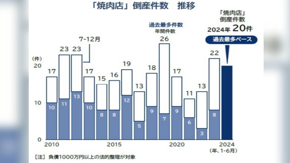 燒肉店倒閉店數。其中以今年創下最快倒閉紀錄,截至2024年6月已有20間燒肉店面臨倒閉。(圖/擷取自TEIKOKU DATABANK)