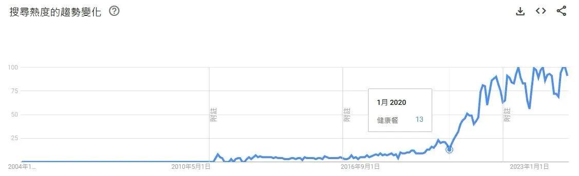 有網友實際查閱Google Trends上的數據。（圖／翻攝自Dcard）