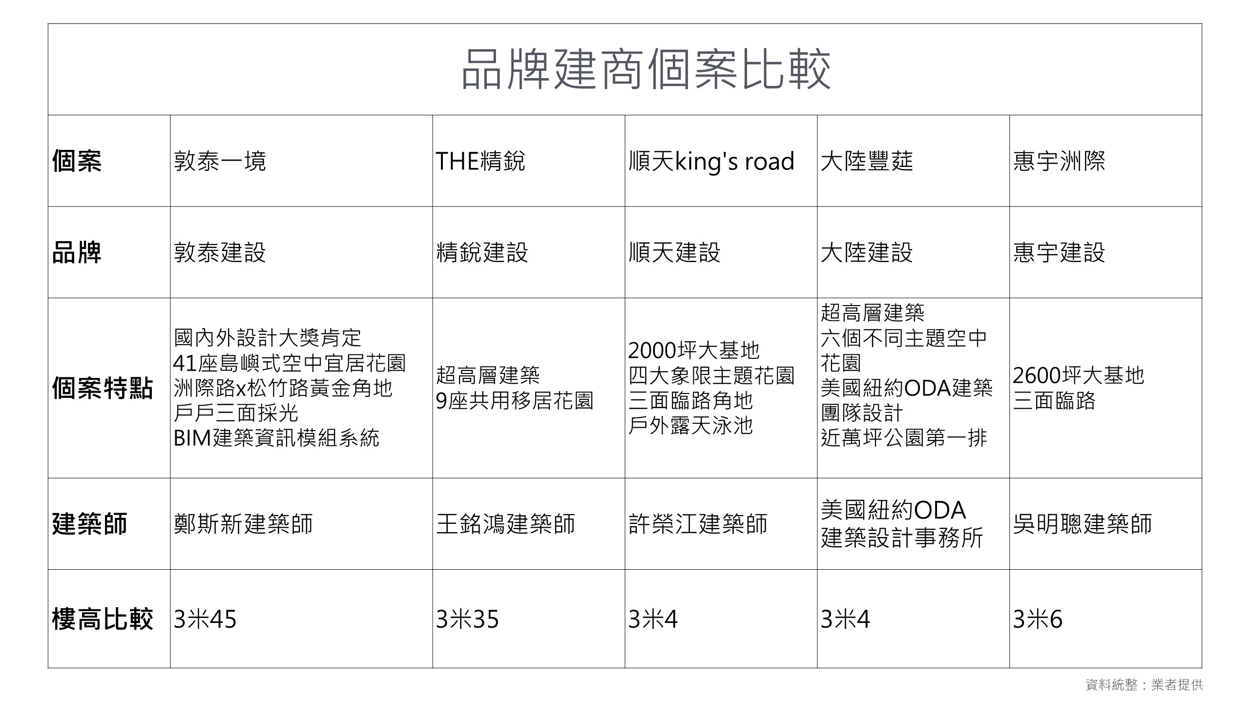 近期熱銷線上個案皆端出超強卡司陣容及規劃,讓消費者趨之若鶩。