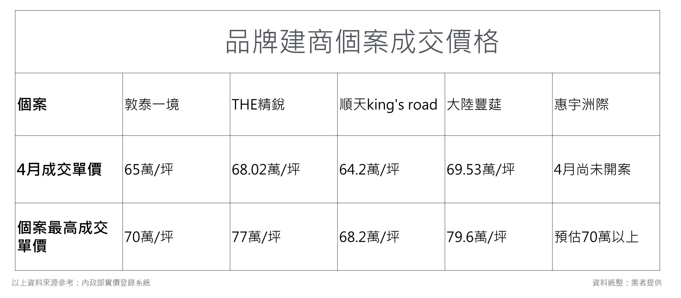 台中14期品牌開發商個案表現火熱,價格皆站上區域新高。