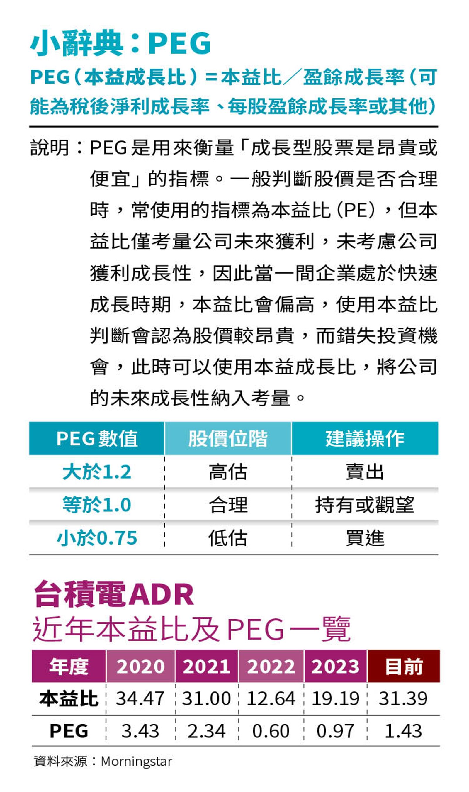 台積電本益比及PEG。(圖/鏡週刊)
