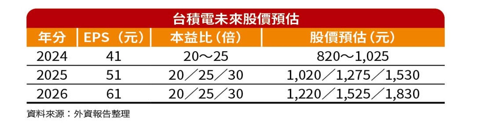 台積電未來股價預測。（圖／鏡週刊）