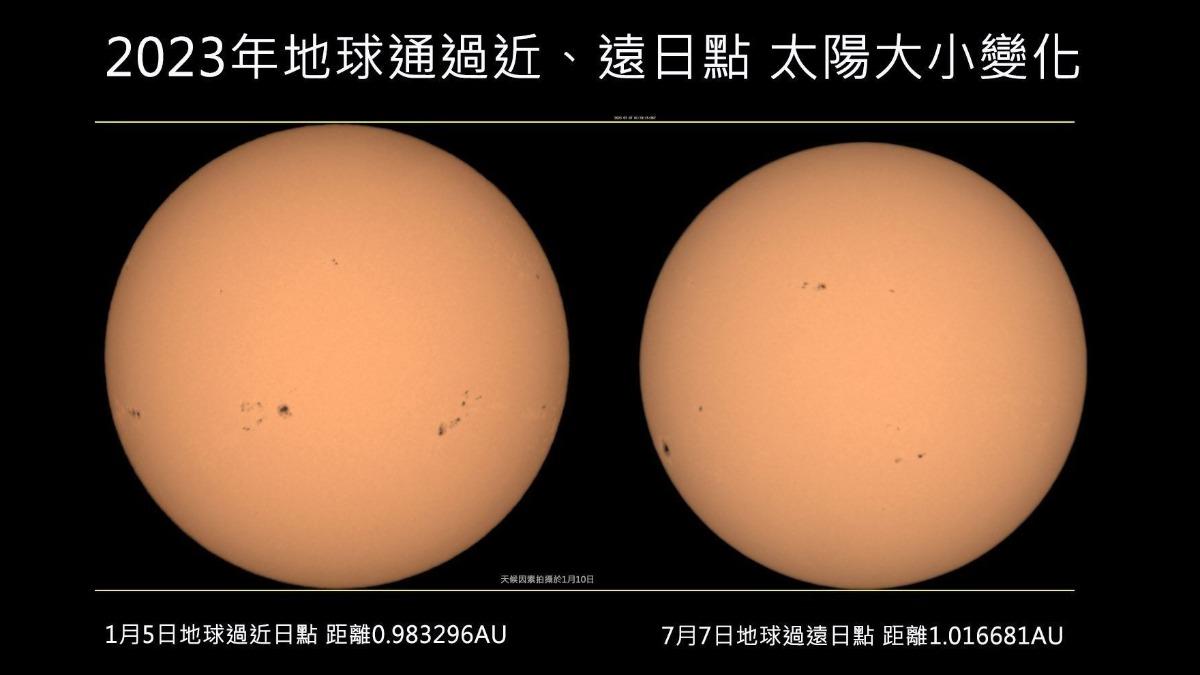 別再喊「大」太陽！今天地球離太陽最遠、最小　天文館揭酷熱原因