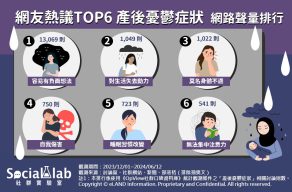 網友熱議TOP6產後憂鬱症狀。(圖/社群實驗室)
