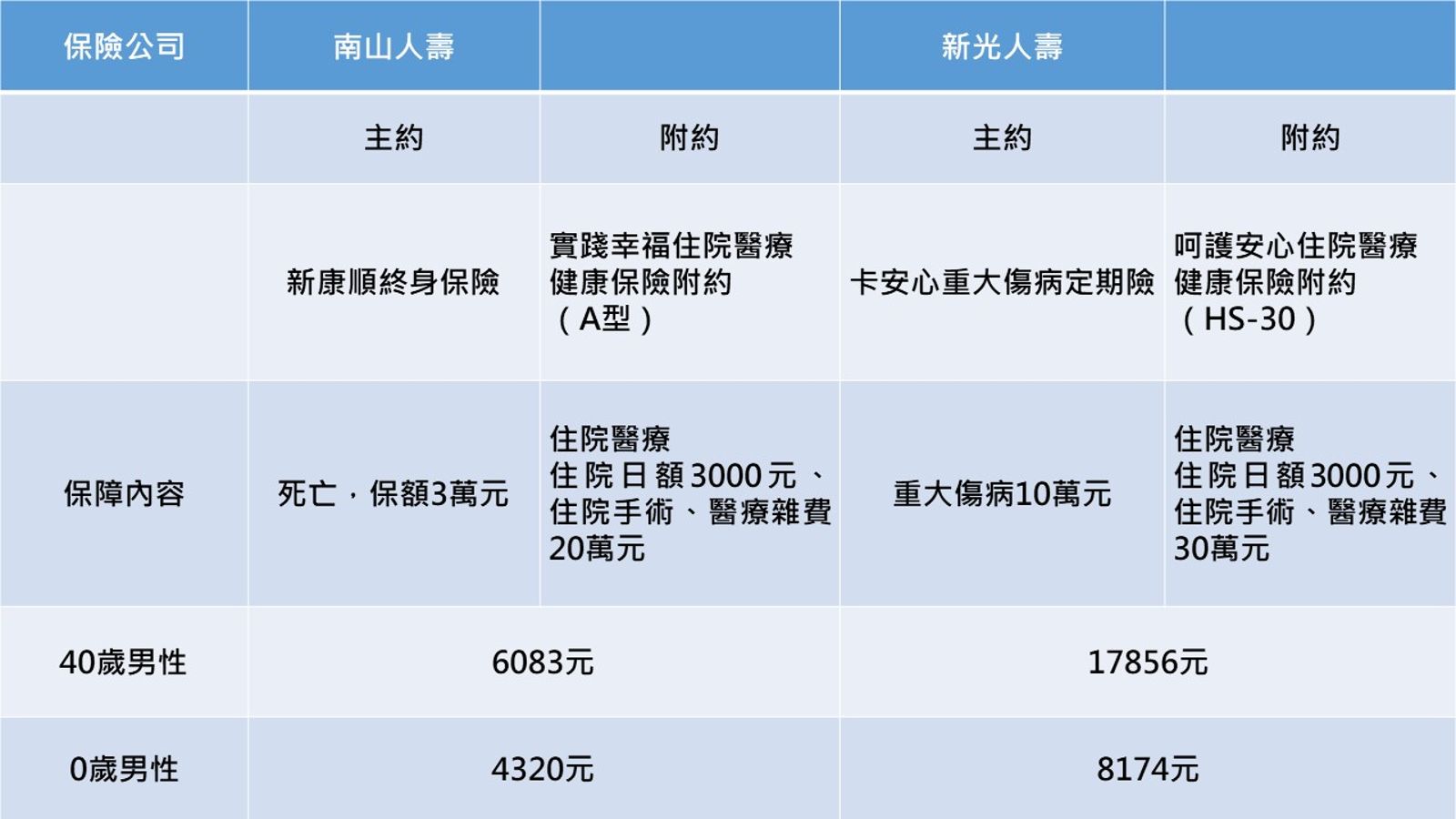 新光人壽主約至85歲,實支險只續保至80歲,主約類似終身險,不影響實支續保。(圖/鏡週刊)