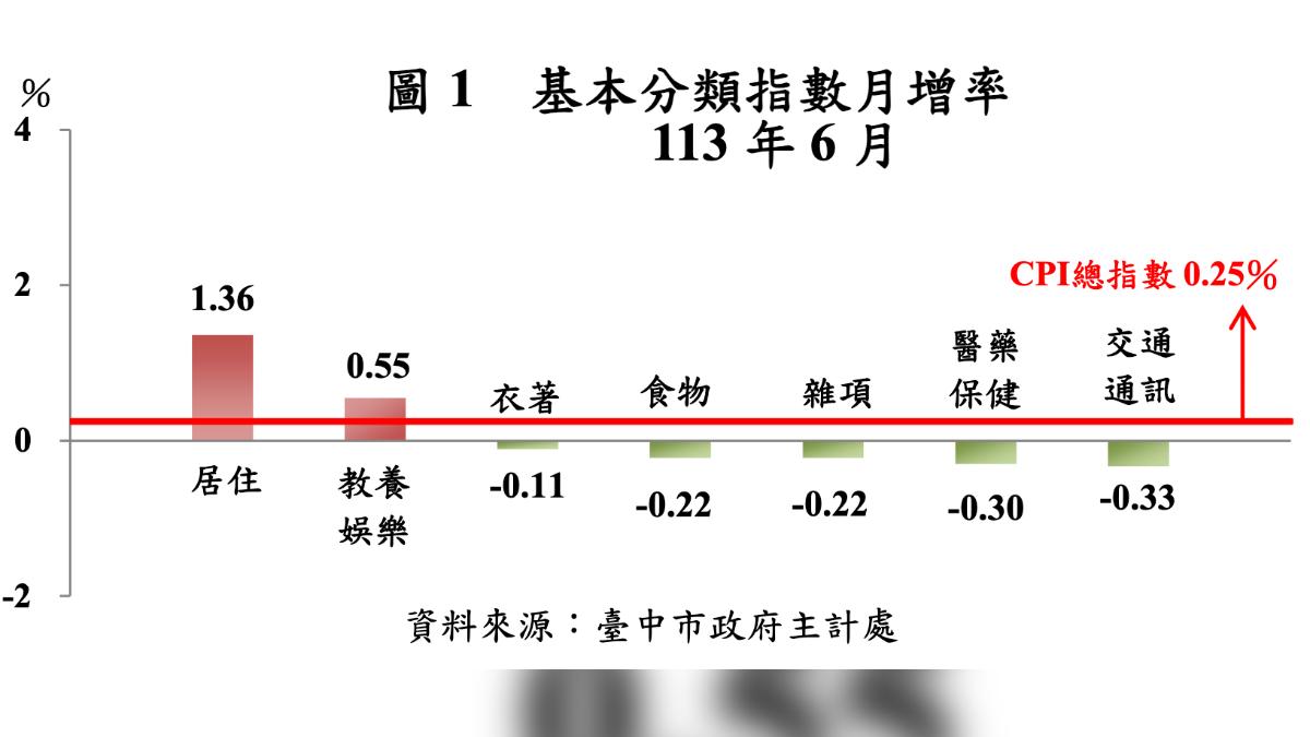 台中市府公布6月消費者物價指數　較上月上漲0.25%