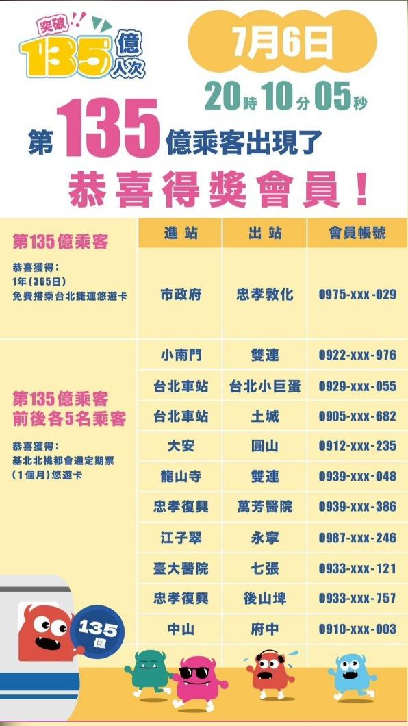 台北捷運第135億位乘客以及前後5位乘客名單。(圖/北捷提供)
