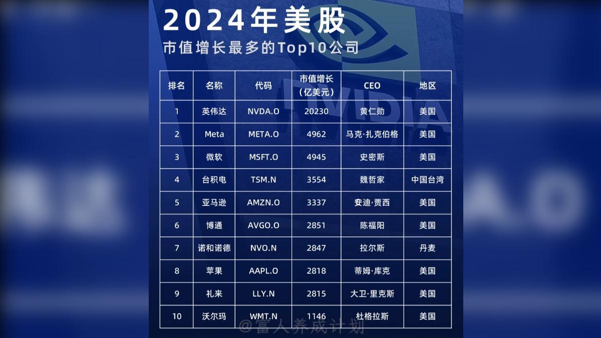 「2024年美股市值增長最多的Top10公司」榜單,台積電被掛上「中國台灣」。(圖/翻攝自 小紅書)