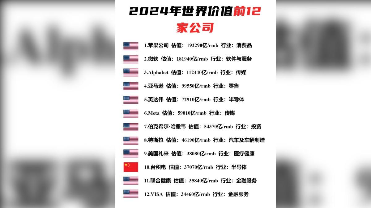 又自嗨!陸瘋傳「全球市值前12公司排行榜」 台積電被掛五星旗