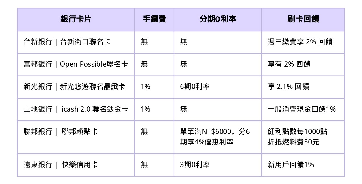 燃料稅信用卡-燃料稅信用卡回饋-燃料稅信用卡2024-燃料稅信用卡優惠