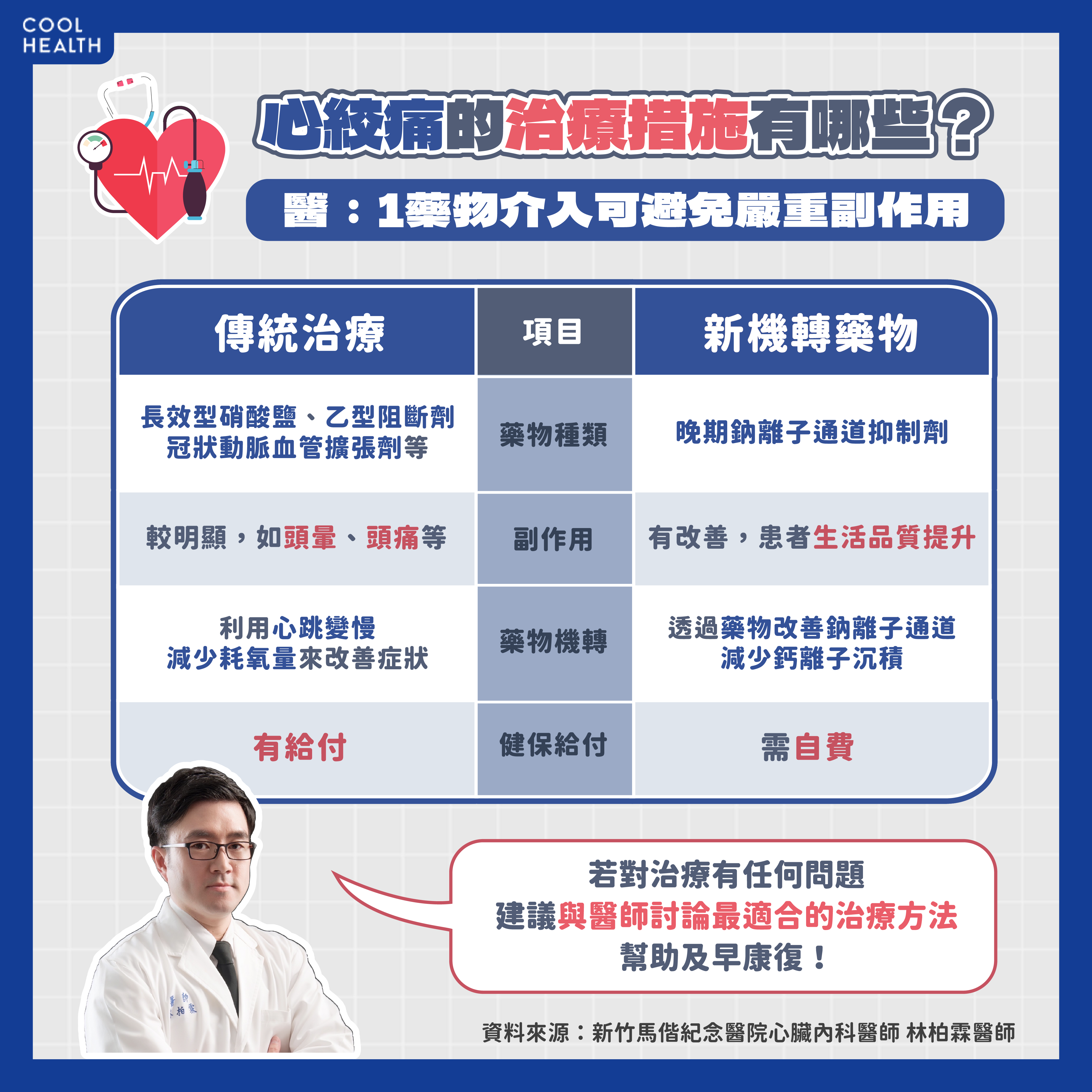心絞痛治療措施一次看。（圖／林柏霖醫師提供）