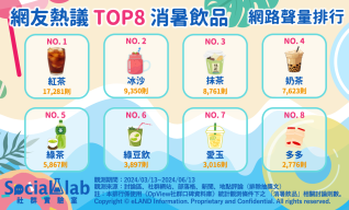 網友熱議TOP8消暑飲品。（圖／社群實驗室）