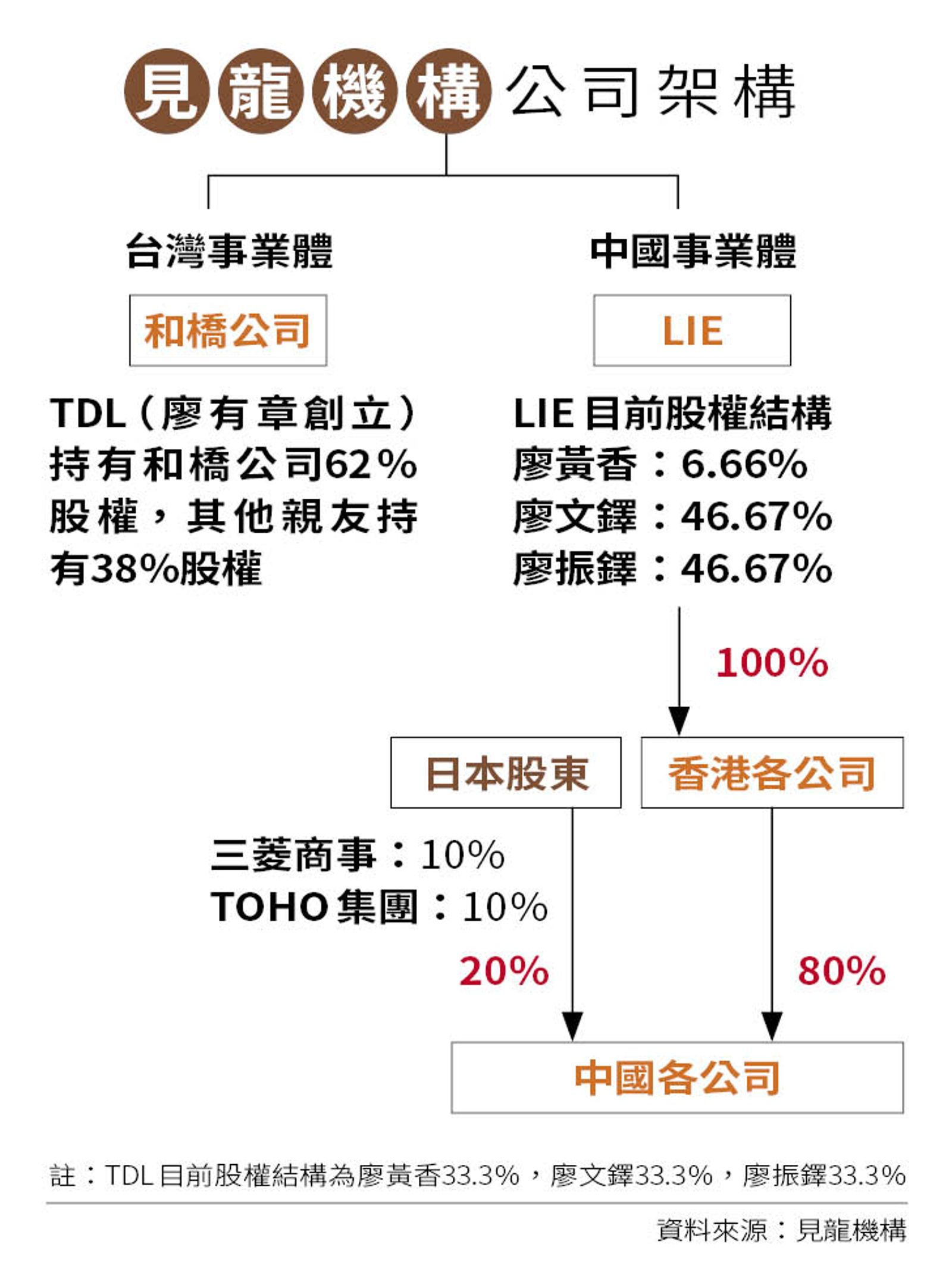 見龍機構公司架構圖。(圖/鏡週刊)