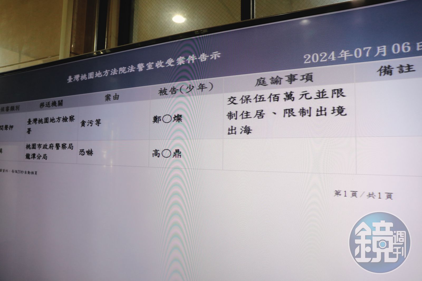 桃園地院裁定鄭文燦以500萬元交保,限制住居及限制出境出海。(圖/鏡週刊)
