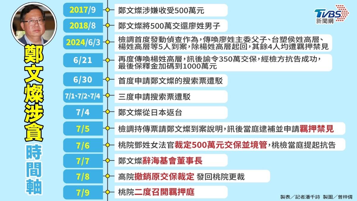 鄭文燦涉貪時間序。(製圖/曾梓倩)