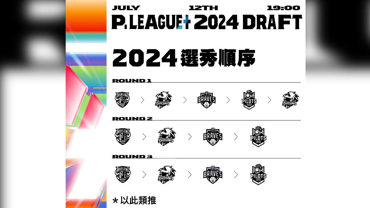 職籃/4隊照打!PLG選秀順位出爐 鋼鐵人拿下狀元籤