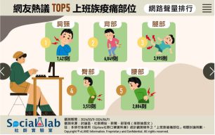 網友熱議TOP5上班族痠痛部位。(圖/社群實驗室)