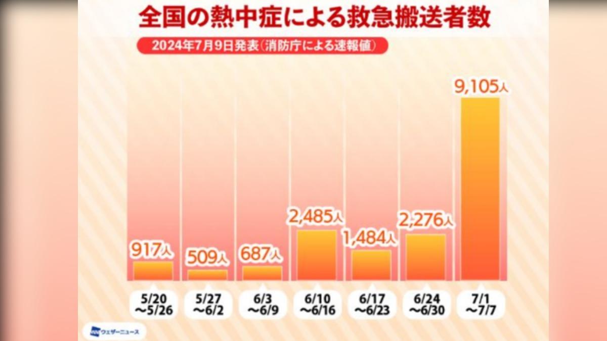 7月1日至7月7日這段期間,就已經有9105位因中暑而被緊急送往醫院的患者,為前1周的4倍之高。(圖/擷取自weathernews.jp)