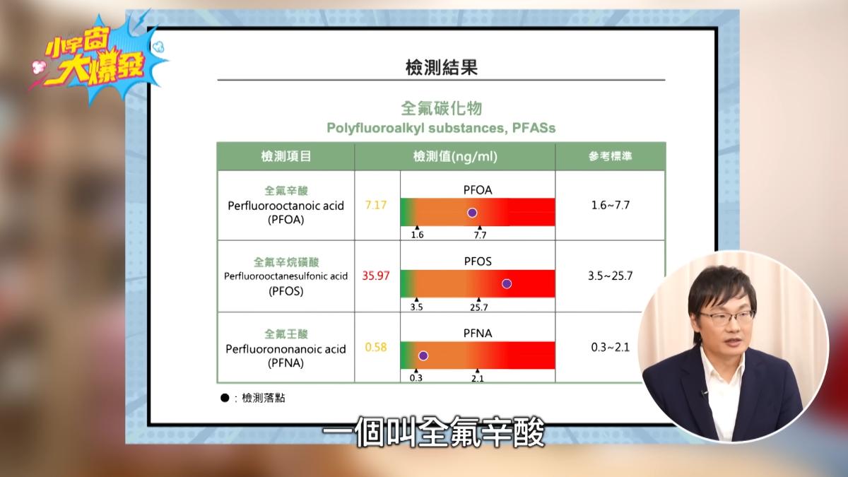 患者全氟化合物檢測超標。(圖/翻攝自MOMOTV綜合台 YouTube)