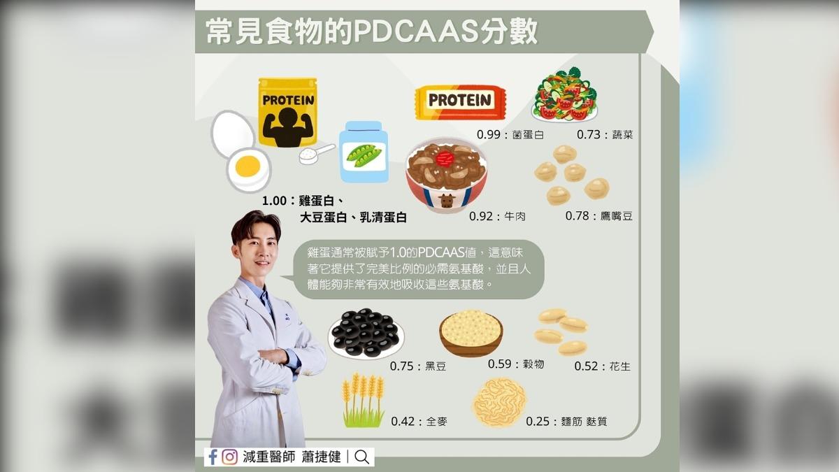 蕭捷健公布常見食物的PDCAAS分數。(圖/翻攝自蕭捷健臉書)