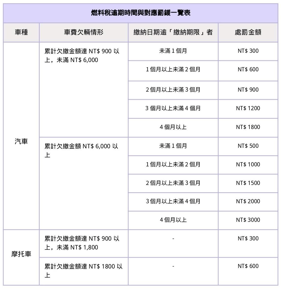 燃料稅逾期-燃料稅逾期超商補單-燃料稅逾期繳納方式-燃料稅逾期罰款