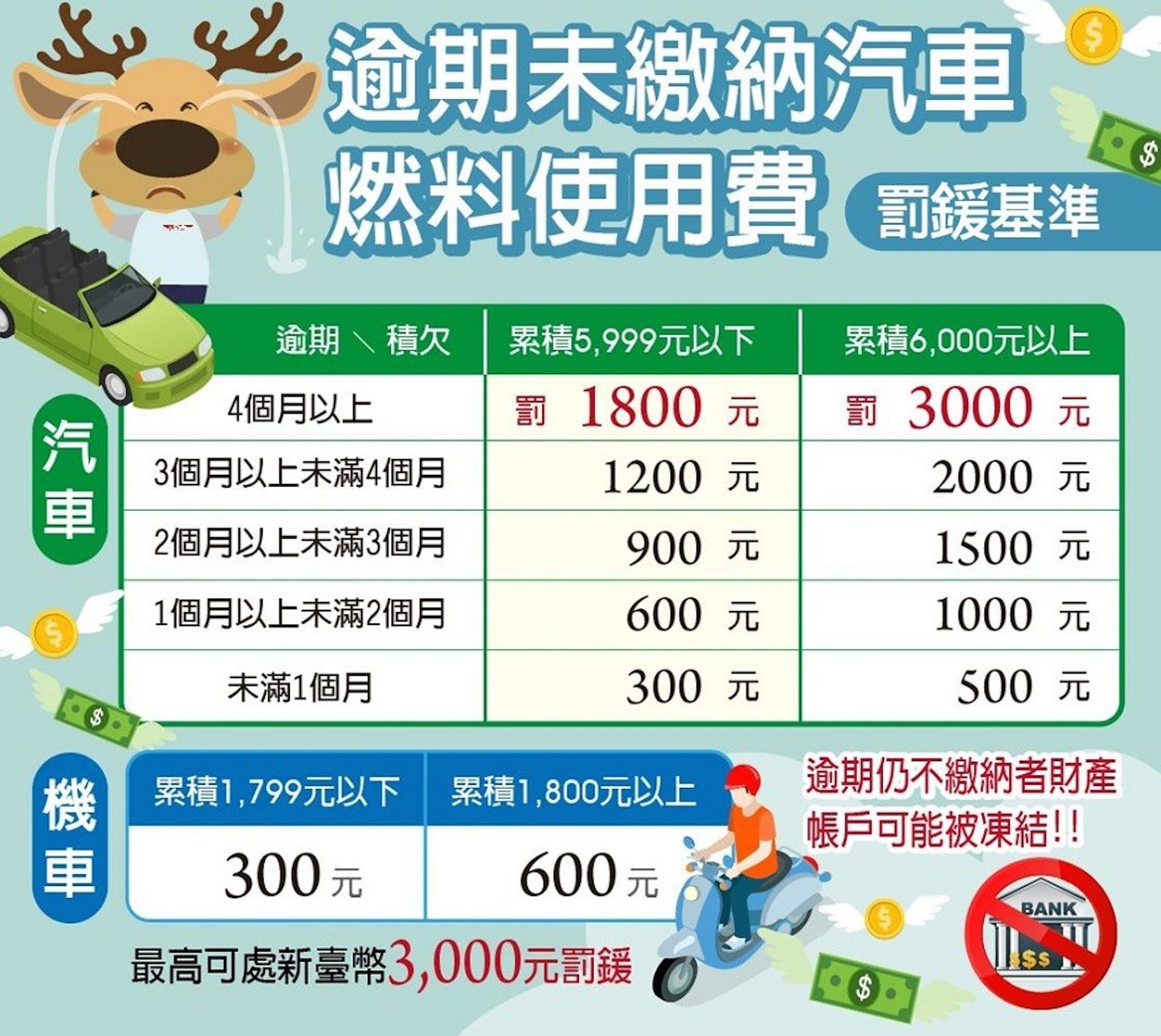 燃料稅逾期-燃料稅逾期超商補單-燃料稅逾期繳納方式-燃料稅逾期罰款
