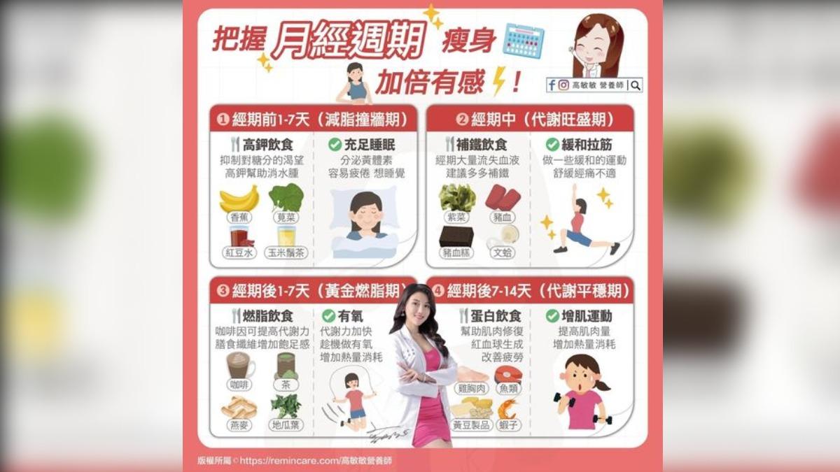 月經期間也能瘦身！（圖／翻攝自FB：營養師高敏敏）