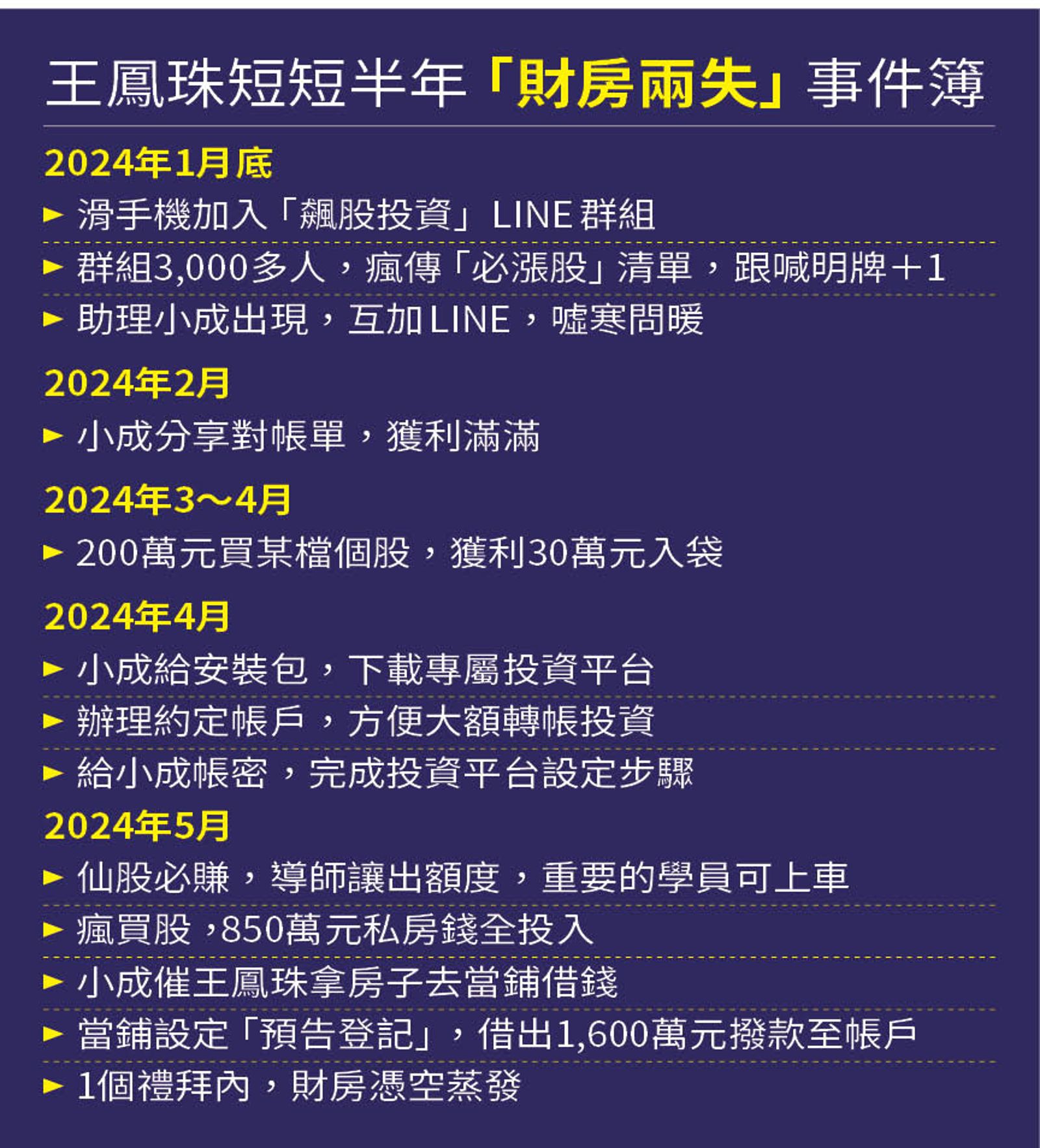 短短半年財房全被騙光。(圖/鏡週刊)
