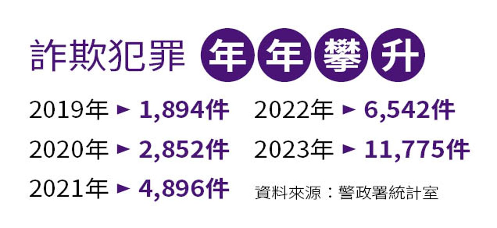 詐欺犯罪年年攀升。(圖/鏡週刊提供)
