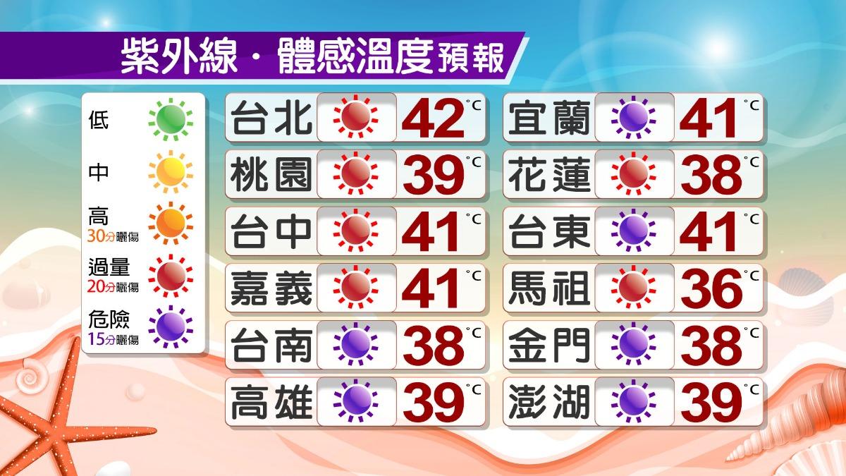 紫外線、體感溫度預報。(圖/TVBS)