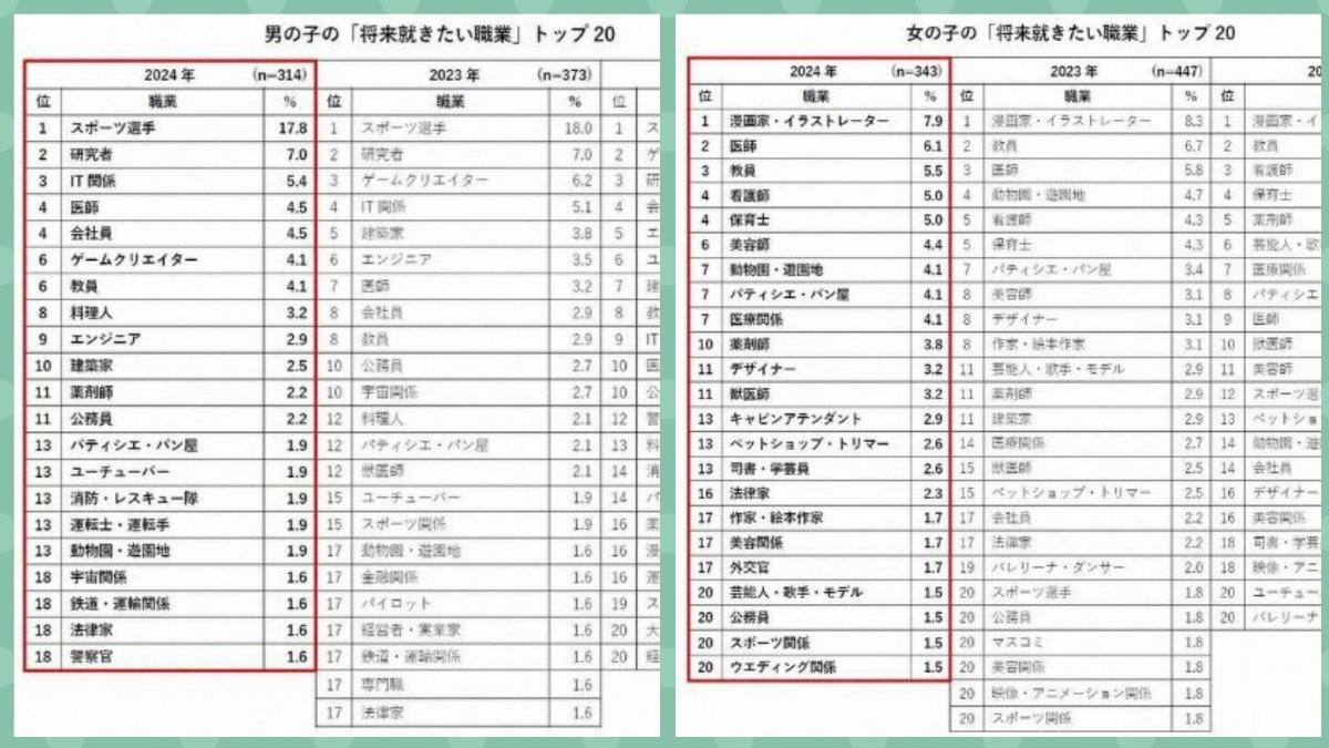 結果出爐!男性小學生最夢想成為「運動選手」;女性小學生則是最想成為「漫畫家・插畫家」。(圖/擷取自Mynavi News)