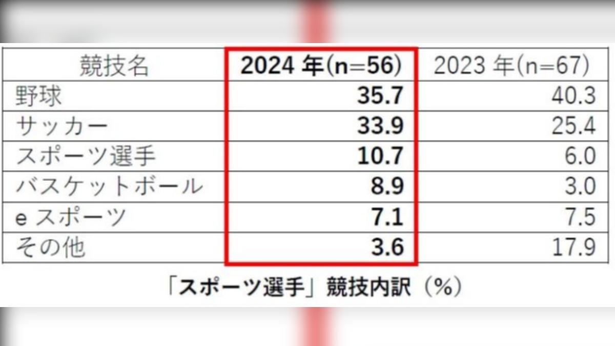 「棒球選手」保持榜首,「足球選手」與「籃球選手」則是緊追在後。特別是籃球選手自去年開始比例增加大約3倍。(圖/擷取自Mynavi News)
